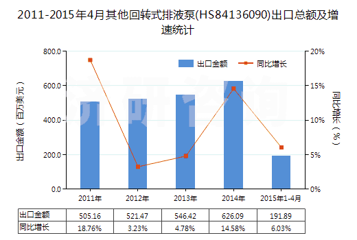 2011-2015年4月其他回轉(zhuǎn)式排液泵(HS84136090)出口總額及增速統(tǒng)計(jì) 2011-2015年4月其他回轉(zhuǎn)式排液泵(HS84136090)出口總額及增速統(tǒng)計(jì)